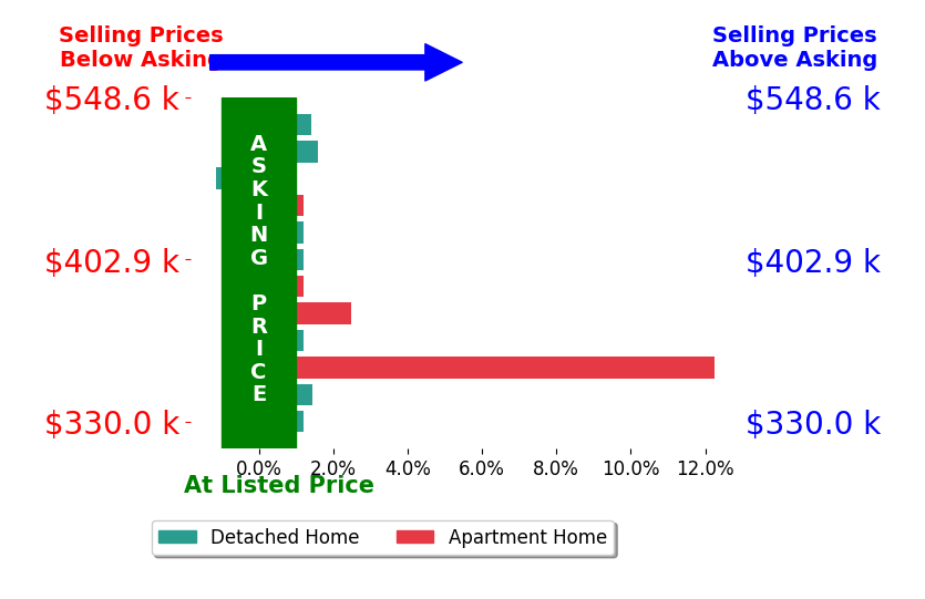 Bar chart comparing asking price vs selling price for Jessie Arp