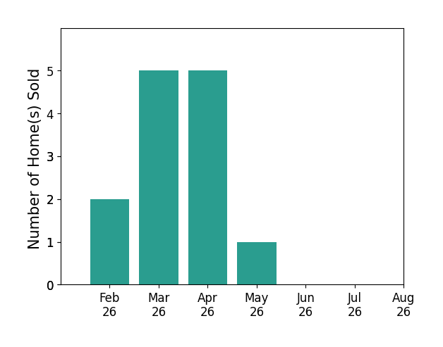 Bar chart of total home sales by Mary Zalesky over the past 12 months