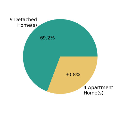 Pie chart showing home sales by property type for Mary Zalesky