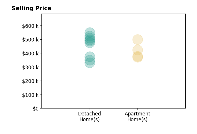 Histogram of home sales price ranges for Mary Zalesky