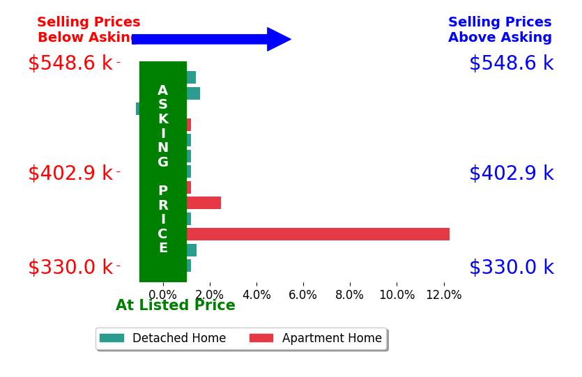 Bar chart comparing asking price vs selling price for Mary Zalesky