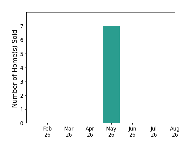 Bar chart of total home sales by Cindy Guckenberger over the past 12 months