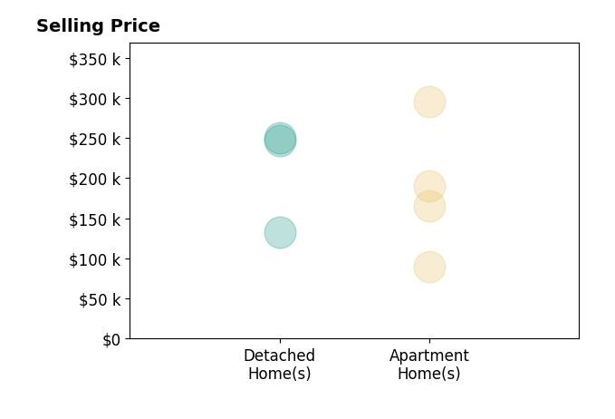 Histogram of home sales price ranges for Cindy Guckenberger