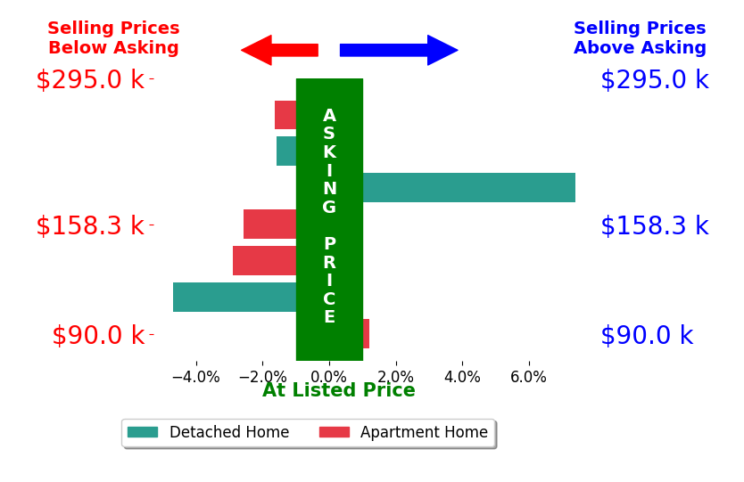 Bar chart comparing asking price vs selling price for Cindy Guckenberger