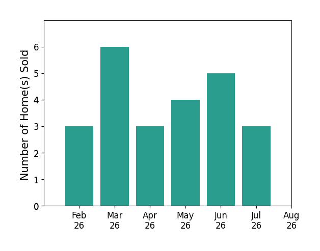 Bar chart of total home sales by Monica Hayes over the past 12 months