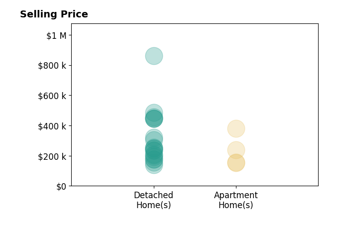 Histogram of home sales price ranges for Monica Hayes