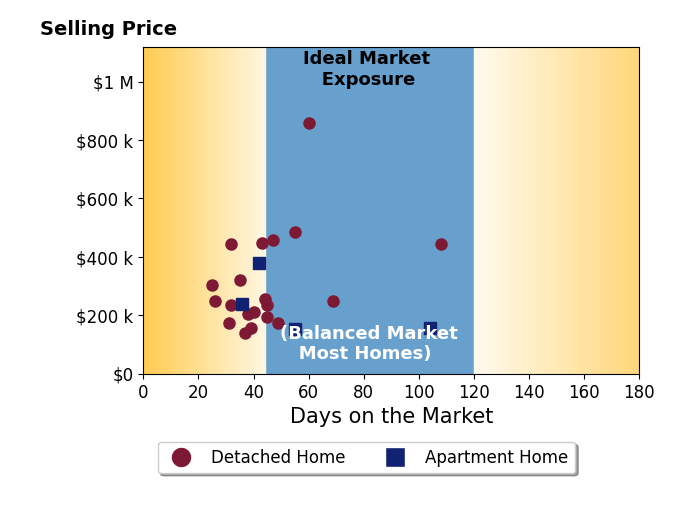 Bar chart of average days on market for Monica Hayes's listings