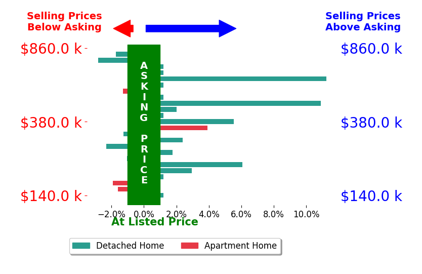 Bar chart comparing asking price vs selling price for Monica Hayes