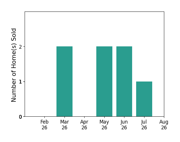 Bar chart of total home sales by Chris Boddicker over the past 12 months