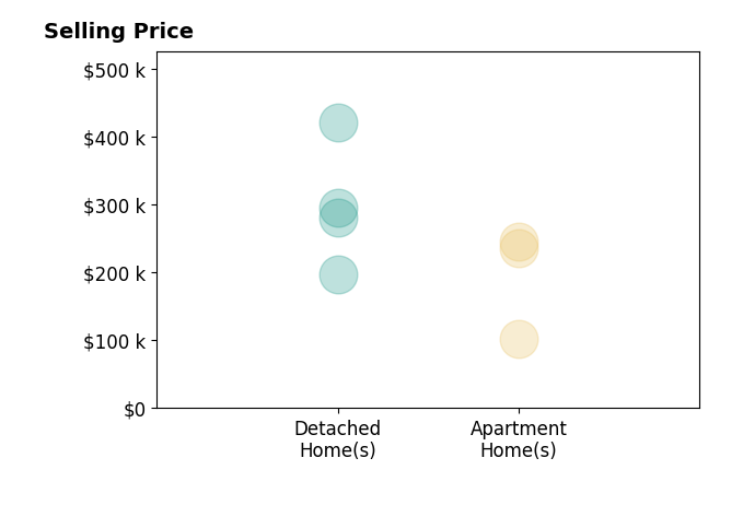 Histogram of home sales price ranges for Chris Boddicker
