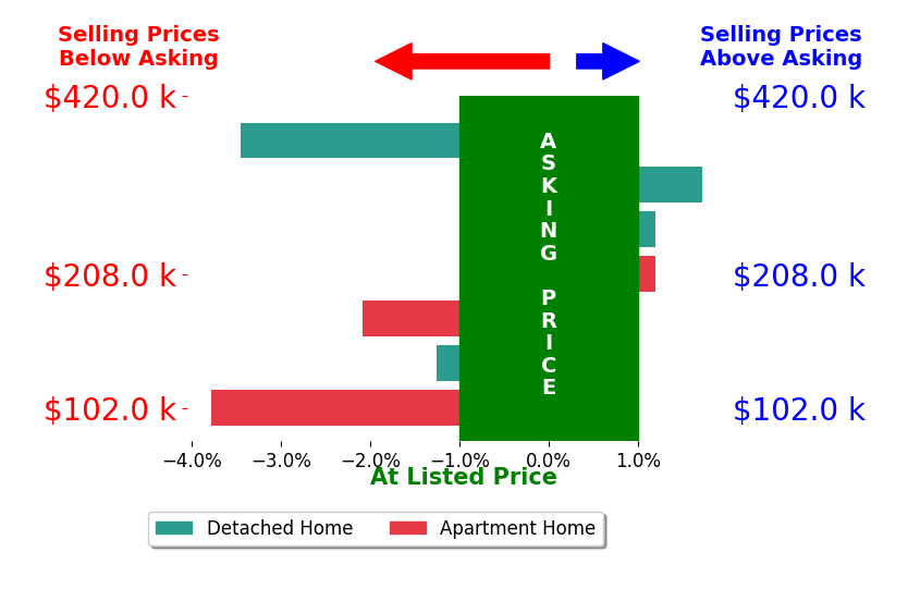 Bar chart comparing asking price vs selling price for Chris Boddicker