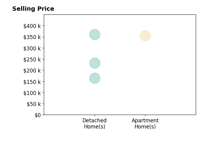 Histogram of home sales price ranges for Meridith Hoffman