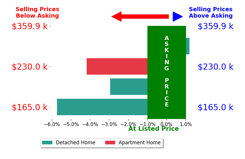 Bar chart comparing asking price vs selling price for Meridith Hoffman