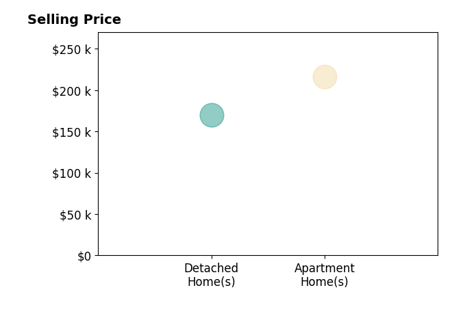 Histogram of home sales price ranges for Amber Pitt