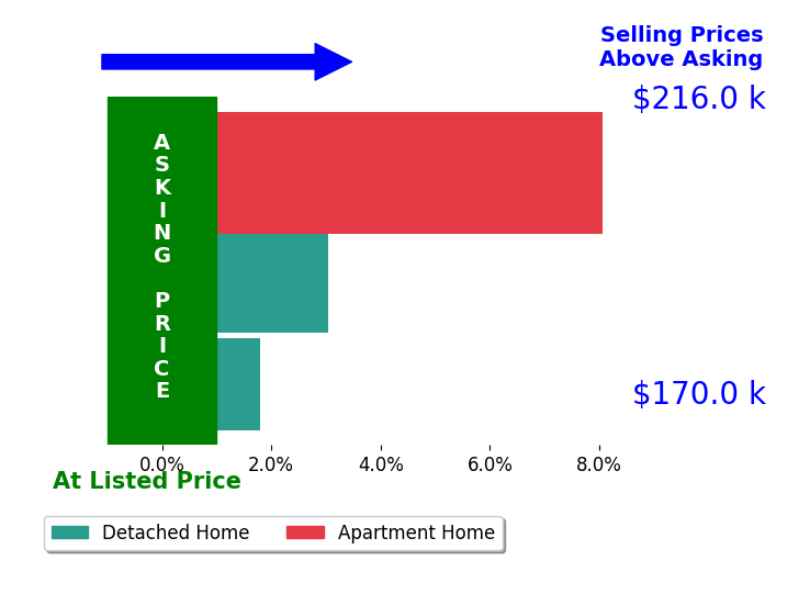 Bar chart comparing asking price vs selling price for Amber Pitt