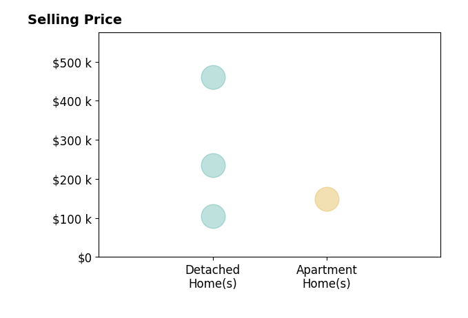 Histogram of home sales price ranges for Deanna Long