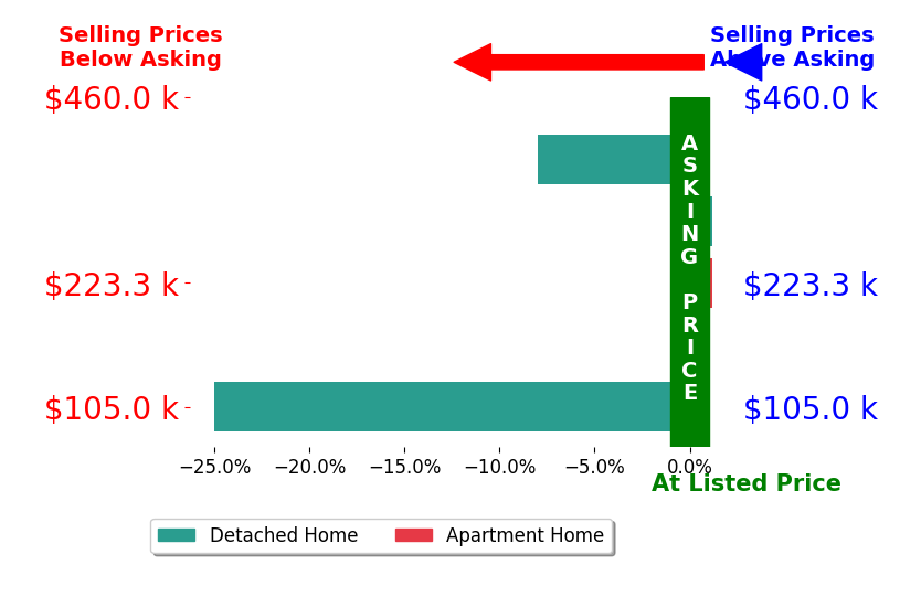 Bar chart comparing asking price vs selling price for Deanna Long