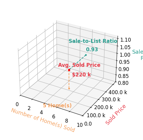 Chart showing sale-to-list price ratio for Deanna Long