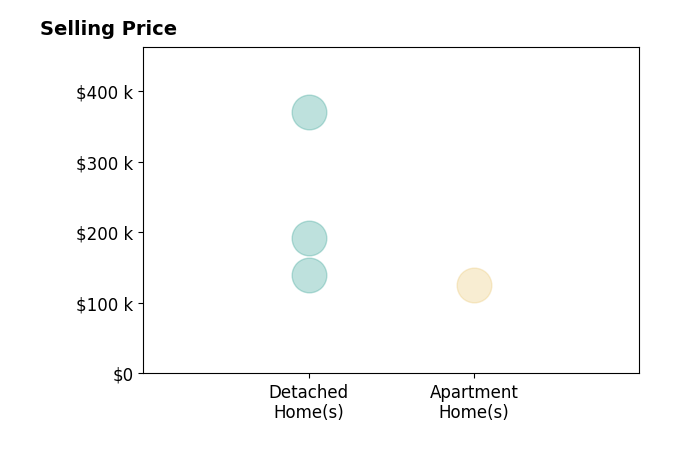 Histogram of home sales price ranges for Melissa LanghurstGucfa