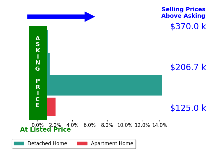 Bar chart comparing asking price vs selling price for Melissa LanghurstGucfa