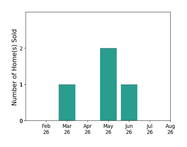 Bar chart of total home sales by Raymond Siddell over the past 12 months