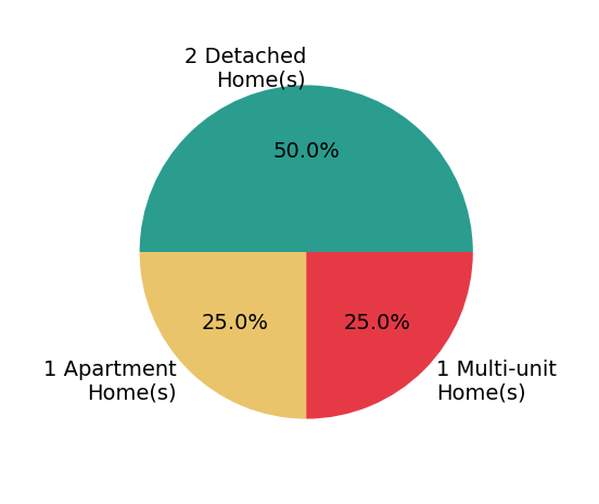 Pie chart showing home sales by property type for Raymond Siddell