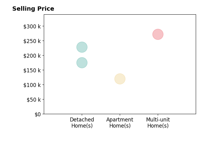 Histogram of home sales price ranges for Raymond Siddell