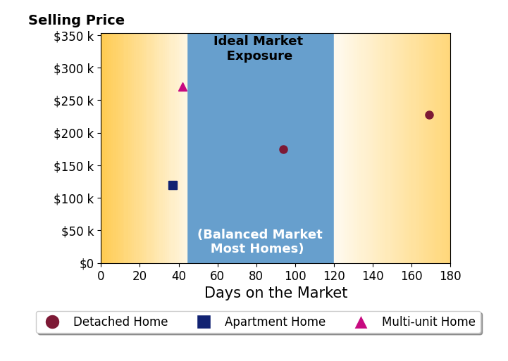 Bar chart of average days on market for Raymond Siddell's listings