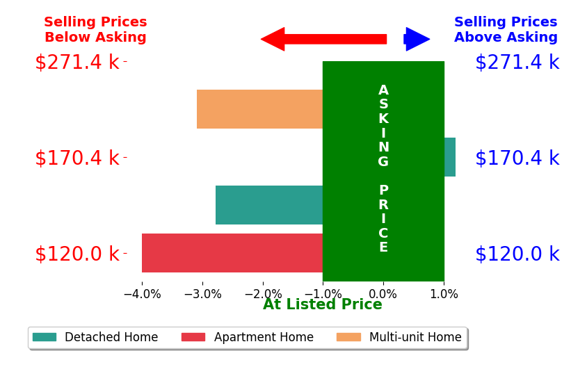 Bar chart comparing asking price vs selling price for Raymond Siddell