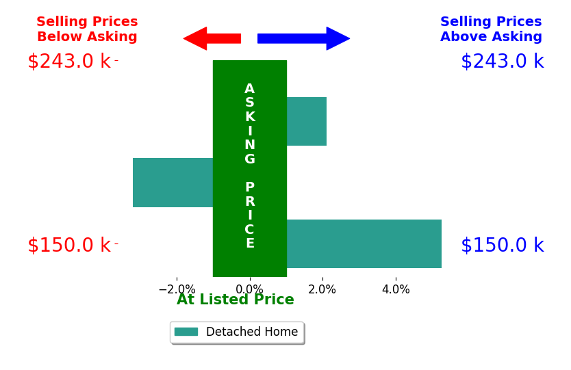 Bar chart comparing asking price vs selling price for Tim Nash