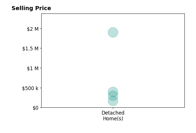 Histogram of home sales price ranges for Becky Halsch