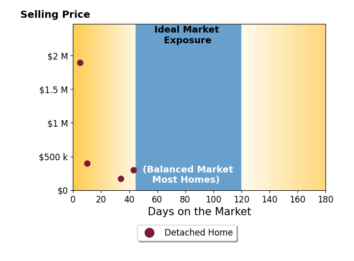 Bar chart of average days on market for Becky Halsch's listings