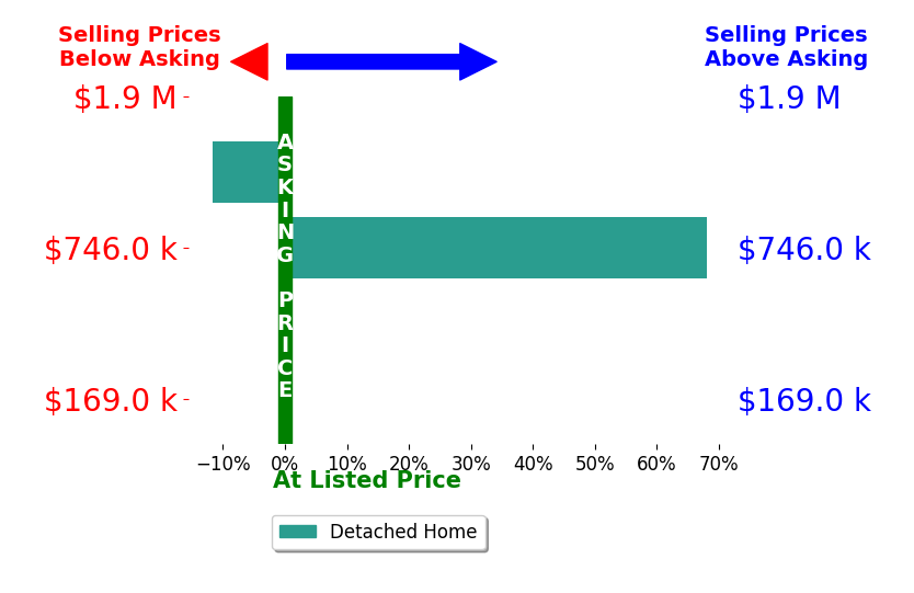 Bar chart comparing asking price vs selling price for Becky Halsch