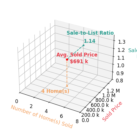 Chart showing sale-to-list price ratio for Becky Halsch