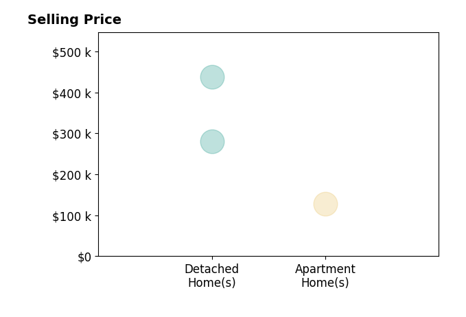Histogram of home sales price ranges for Christina Axvig