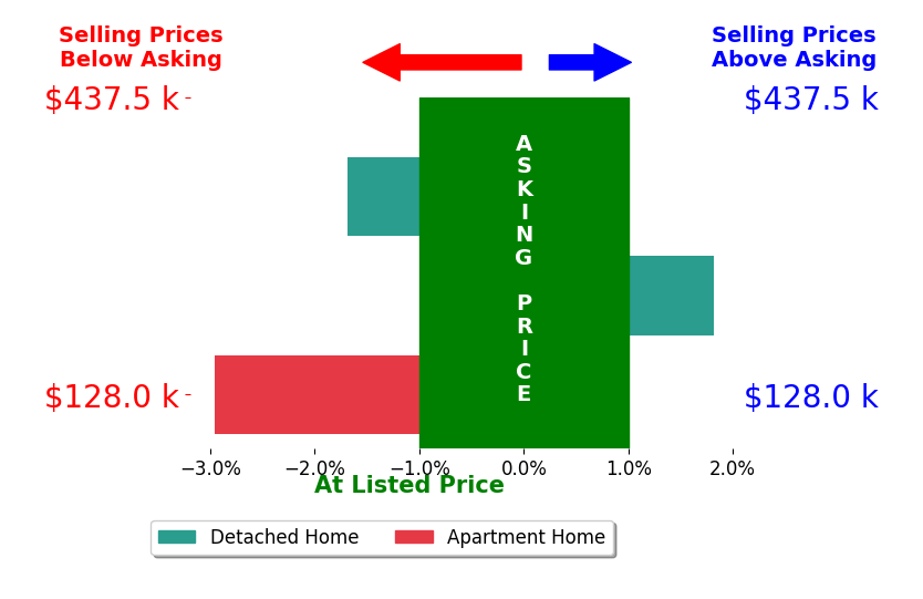 Bar chart comparing asking price vs selling price for Christina Axvig