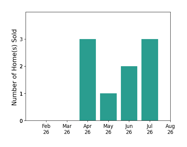 Bar chart of total home sales by Rachel Koth over the past 12 months