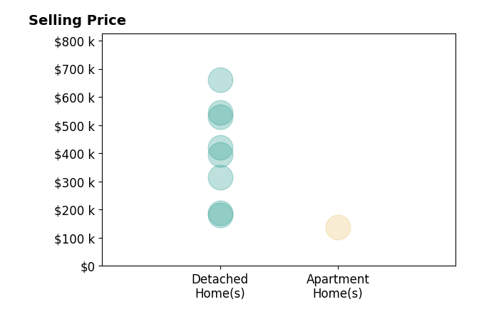 Histogram of home sales price ranges for Rachel Koth