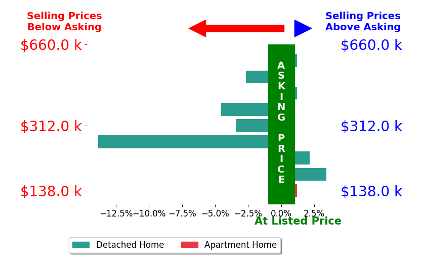 Bar chart comparing asking price vs selling price for Rachel Koth