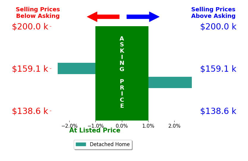 Bar chart comparing asking price vs selling price for Travis Burke