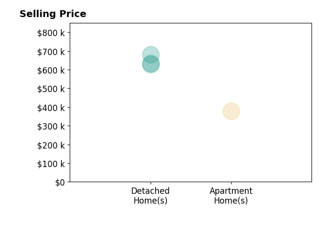 Histogram of home sales price ranges for Todd Frazier