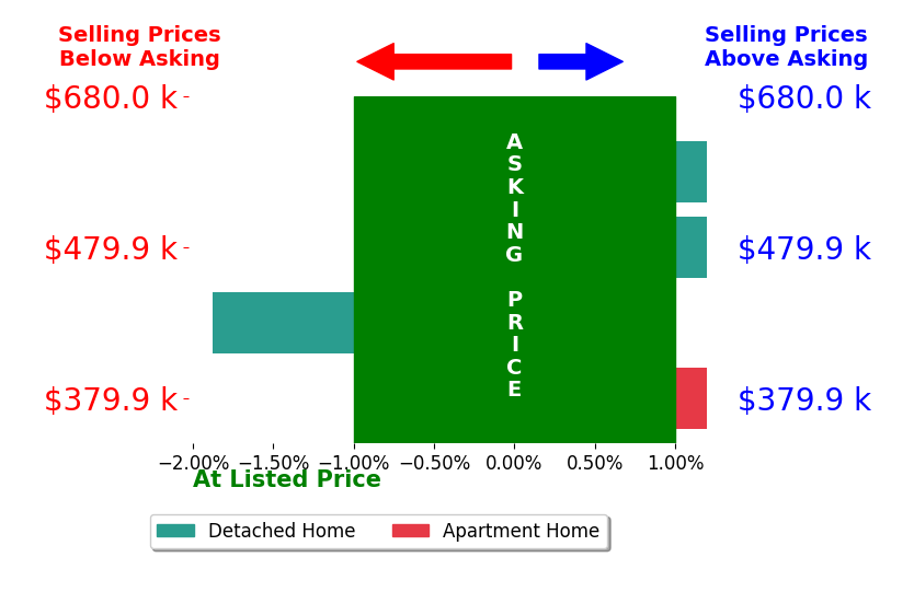 Bar chart comparing asking price vs selling price for Todd Frazier