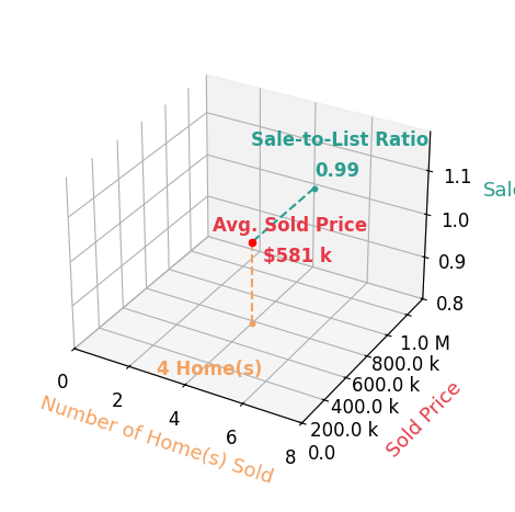 Chart showing sale-to-list price ratio for Todd Frazier