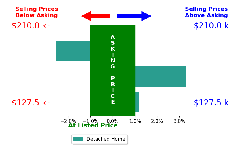 Bar chart comparing asking price vs selling price for Bri Loeffler
