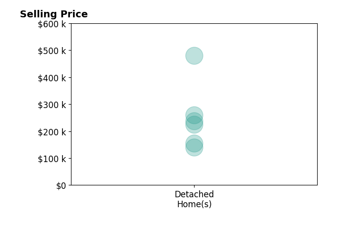 Histogram of home sales price ranges for Jaime Whitehead