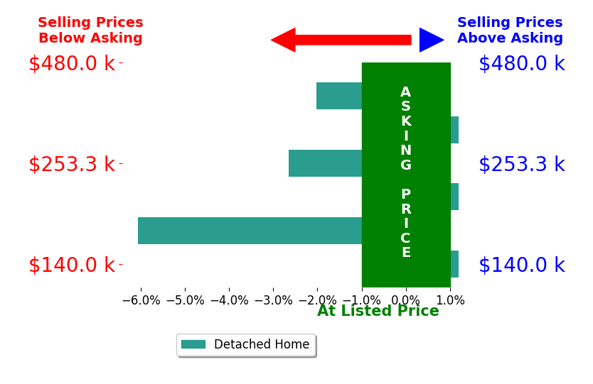 Bar chart comparing asking price vs selling price for Jaime Whitehead