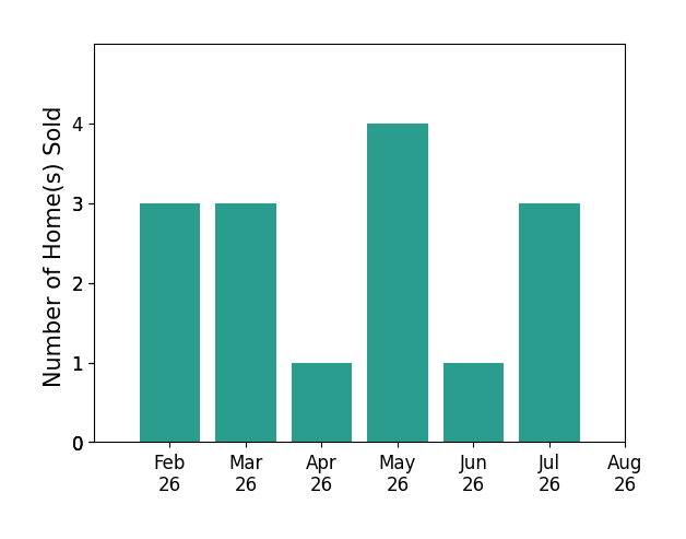 Bar chart of total home sales by Alexis Kemp over the past 12 months