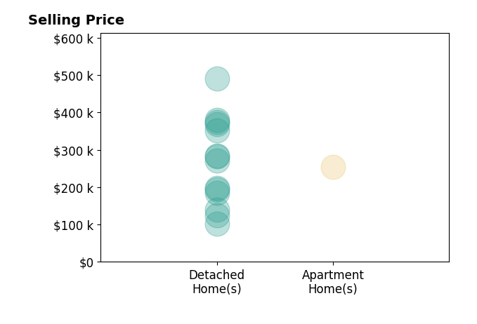 Histogram of home sales price ranges for Alexis Kemp