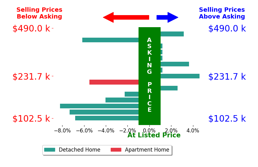 Bar chart comparing asking price vs selling price for Alexis Kemp