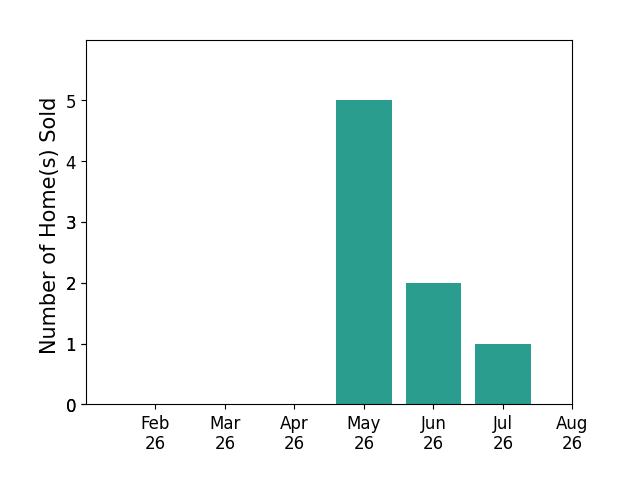 Bar chart of total home sales by Wendy Votroubek over the past 12 months